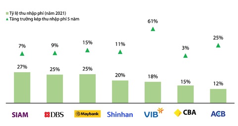 Ngân hàng bán lẻ Việt Nam vượt trội top ngân hàng châu Á và Úc - Ảnh 6. Ngân hàng bán lẻ Việt Nam vượt trội top ngân hàng châu Á và Úc - Ảnh 6.