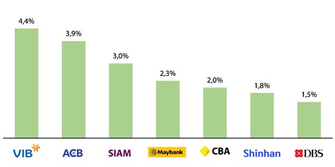 Ngân hàng bán lẻ Việt Nam vượt trội top ngân hàng châu Á và Úc - Ảnh 7. Ngân hàng bán lẻ Việt Nam vượt trội top ngân hàng châu Á và Úc - Ảnh 7.