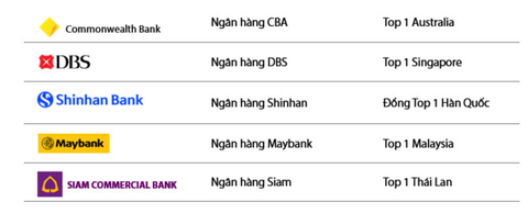 Ngân hàng bán lẻ Việt Nam vượt trội top ngân hàng châu Á và Úc - Ảnh 2. Ngân hàng bán lẻ Việt Nam vượt trội top ngân hàng châu Á và Úc - Ảnh 2.