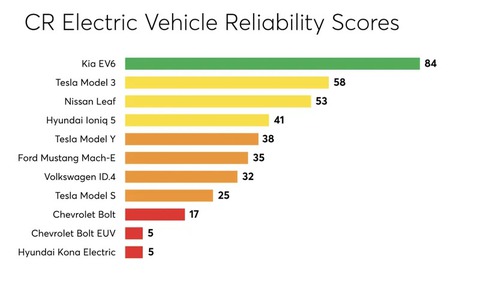 Kia, Tesla, Nissan dẫn đầu bảng xếp hạng độ bền bỉ xe điện: Có mẫu sắp bán tại Việt Nam - Ảnh 2. Kia, Tesla, Nissan dẫn đầu bảng xếp hạng độ bền bỉ xe điện: Có mẫu sắp bán tại Việt Nam - Ảnh 2.