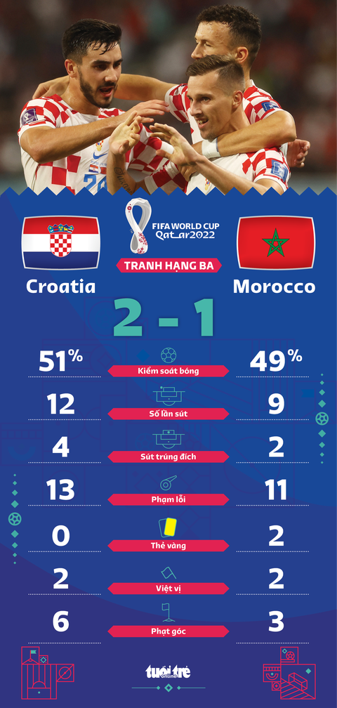 Đánh bại Morocco, Croatia giành hạng ba World Cup 2022 - Ảnh 1. Đánh bại Morocco, Croatia giành hạng ba World Cup 2022 - Ảnh 1.