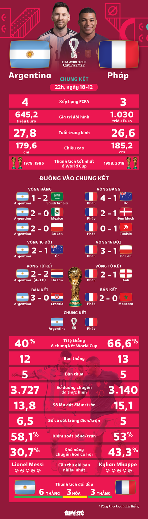 Tương quan sức mạnh giữa Argentina và Pháp ở chung kết World Cup 2022 - Ảnh 1. Tương quan sức mạnh giữa Argentina và Pháp ở chung kết World Cup 2022 - Ảnh 1.