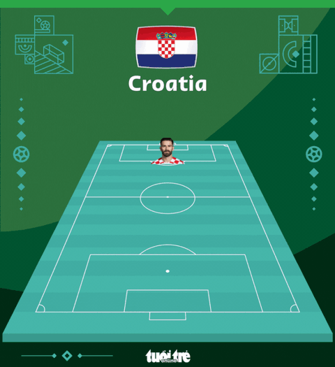 Đánh bại Morocco, Croatia giành hạng ba World Cup 2022 - Ảnh 2. Đánh bại Morocco, Croatia giành hạng ba World Cup 2022 - Ảnh 2.
