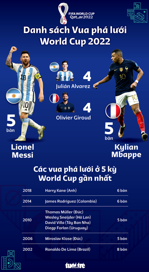 Cuộc đua vua phá lưới World Cup 2022: Messi hay Mbappe? - Ảnh 1. Cuộc đua vua phá lưới World Cup 2022: Messi hay Mbappe? - Ảnh 1.