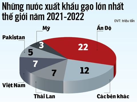 Cấm xuất khẩu gạo, thấy không ổn Ấn Độ sửa sai - Ảnh 2. Cấm xuất khẩu gạo, thấy không ổn Ấn Độ sửa sai - Ảnh 2.