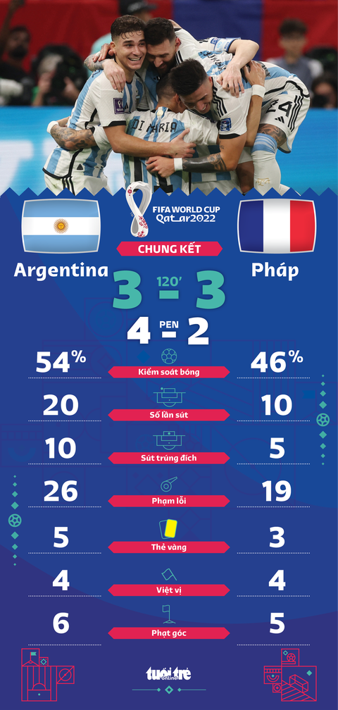 Messi cùng Argentina vô địch World Cup 2022 - Ảnh 2. Messi cùng Argentina vô địch World Cup 2022 - Ảnh 2.