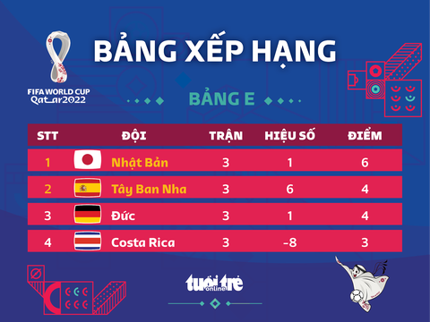 Xếp hạng chung cuộc bảng E World Cup 2022: Nhật đầu bảng, Tây Ban Nha hơn Đức nhờ hiệu số - Ảnh 1. Xếp hạng chung cuộc bảng E World Cup 2022: Nhật đầu bảng, Tây Ban Nha hơn Đức nhờ hiệu số - Ảnh 1.