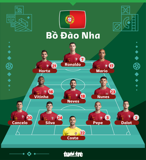 Thắng Bồ Đào Nha, Hàn Quốc lách cửa hẹp vào vòng 16 đội - Ảnh 6. Thắng Bồ Đào Nha, Hàn Quốc lách cửa hẹp vào vòng 16 đội - Ảnh 6.