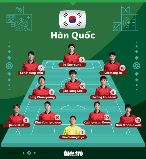 Thắng Bồ Đào Nha, Hàn Quốc lách cửa hẹp vào vòng 16 đội - Ảnh 5. Thắng Bồ Đào Nha, Hàn Quốc lách cửa hẹp vào vòng 16 đội - Ảnh 5.
