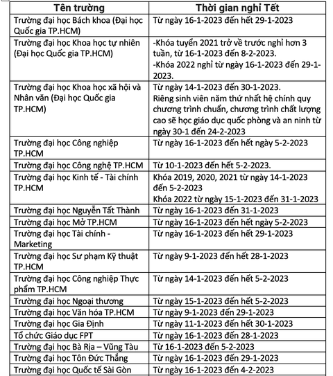 Nhiều trường đại học cho sinh viên nghỉ Tết sớm, dài ngày - Ảnh 2. Nhiều trường đại học cho sinh viên nghỉ Tết sớm, dài ngày - Ảnh 2.