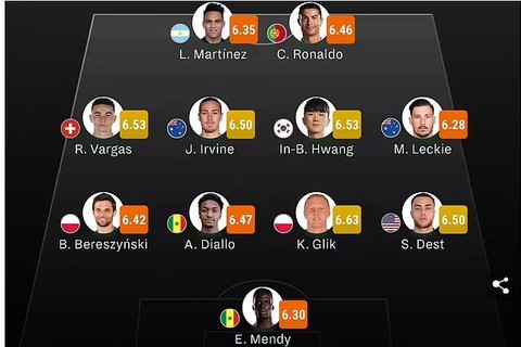 Đội hình dở nhất World Cup 2022, Ronaldo sánh vai với Lautaro Martinez - Ảnh 1. Đội hình dở nhất World Cup 2022, Ronaldo sánh vai với Lautaro Martinez - Ảnh 1.