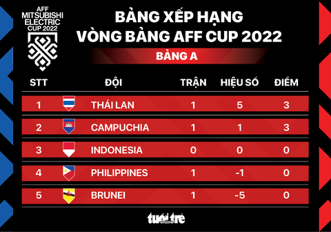 Xếp hạng bảng A AFF Cup 2022: Thái Lan đầu bảng, Campuchia bất ngờ hạng nhì - Ảnh 1. Xếp hạng bảng A AFF Cup 2022: Thái Lan đầu bảng, Campuchia bất ngờ hạng nhì - Ảnh 1.