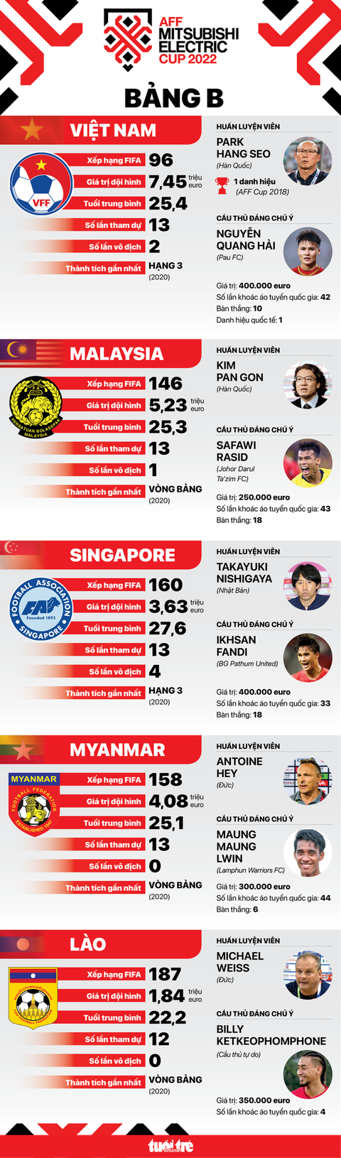 Tương quan giữa tuyển Việt Nam và các đội ở bảng B AFF Cup 2022 - Ảnh 1. Tương quan giữa tuyển Việt Nam và các đội ở bảng B AFF Cup 2022 - Ảnh 1.