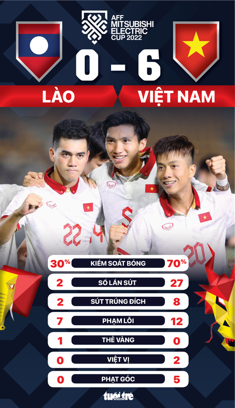 Việt Nam thắng Lào 6-0 ở trận ra quân AFF Cup 2022 - Ảnh 2. Việt Nam thắng Lào 6-0 ở trận ra quân AFF Cup 2022 - Ảnh 2.