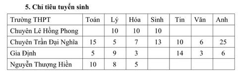 TP.HCM thông báo tuyển bổ sung học sinh lớp 10 chuyên và lớp 10 tích hợp - Ảnh 2. TP.HCM thông báo tuyển bổ sung học sinh lớp 10 chuyên và lớp 10 tích hợp - Ảnh 2.