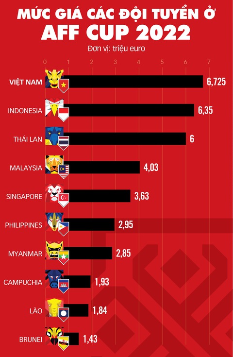 Kỳ AFF Cup đắt nhất lịch sử: Đội tuyển nào đắt giá nhất AFF Cup 2022? - Ảnh 1. Kỳ AFF Cup đắt nhất lịch sử: Đội tuyển nào đắt giá nhất AFF Cup 2022? - Ảnh 1.