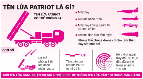 Tên lửa Patriot có làm thay đổi cục diện cuộc chiến ở Ukraine? - Ảnh 1. Tên lửa Patriot có làm thay đổi cục diện cuộc chiến ở Ukraine? - Ảnh 1.