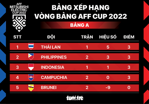 Xếp hạng bảng A AFF Cup 2022: Philippines lên nhì bảng, Indonesia hạng ba - Ảnh 1. Xếp hạng bảng A AFF Cup 2022: Philippines lên nhì bảng, Indonesia hạng ba - Ảnh 1.