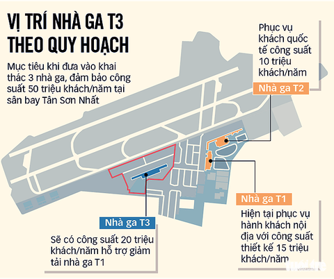 Khởi công nhà ga T3 sân bay Tân Sơn Nhất: Kỳ vọng sớm phục vụ 50 triệu khách/năm - Ảnh 2. Khởi công nhà ga T3 sân bay Tân Sơn Nhất: Kỳ vọng sớm phục vụ 50 triệu khách/năm - Ảnh 2.