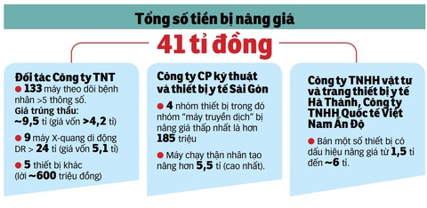 Thông thầu thổi giá thiết bị y tế: Toàn những ông lớn quen mặt - Ảnh 1. Thông thầu thổi giá thiết bị y tế: Toàn những ông lớn quen mặt - Ảnh 1.