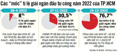 Nếu giải ngân dưới 30%: Không giải quyết thu nhập tăng thêm - Ảnh 3. Nếu giải ngân dưới 30%: Không giải quyết thu nhập tăng thêm - Ảnh 3.