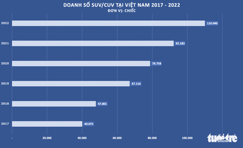 6 điểm nhấn của thị trường ô tô Việt năm 2022: Doanh số bùng nổ và nhiều điều chưa từng có - Ảnh 6. 6 điểm nhấn của thị trường ô tô Việt năm 2022: Doanh số bùng nổ và nhiều điều chưa từng có - Ảnh 6.