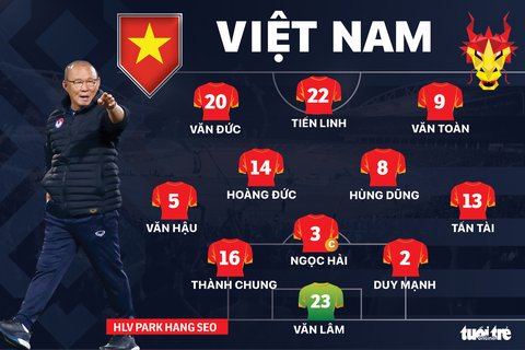 Đội hình ra sân trận Việt Nam gặp Malaysia: Văn Toàn đá thay Quang Hải - Ảnh 1. Đội hình ra sân trận Việt Nam gặp Malaysia: Văn Toàn đá thay Quang Hải - Ảnh 1.