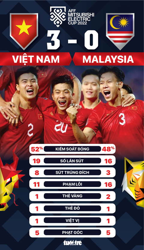 Việt Nam thắng Malaysia 3-0 ở AFF Cup 2022 trong trận cầu có 2 thẻ đỏ - Ảnh 2. Việt Nam thắng Malaysia 3-0 ở AFF Cup 2022 trong trận cầu có 2 thẻ đỏ - Ảnh 2.
