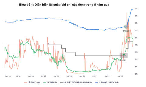Chuyên gia dự báo lãi suất sẽ hạ nhiệt từ quý 2-2023 - Ảnh 2. Chuyên gia dự báo lãi suất sẽ hạ nhiệt từ quý 2-2023 - Ảnh 2.