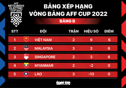 Xếp hạng bảng B AFF Cup 2022: Việt Nam vượt trội, Malaysia và Singapore đứng sau - Ảnh 1. Xếp hạng bảng B AFF Cup 2022: Việt Nam vượt trội, Malaysia và Singapore đứng sau - Ảnh 1.