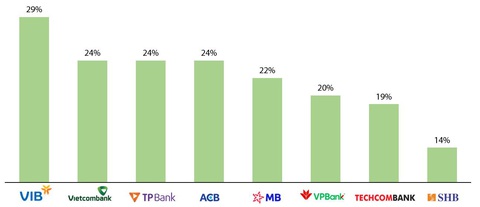 VIB tiếp tục dẫn đầu ngành trong Top 50 Công ty kinh doanh hiệu quả nhất Việt Nam - Ảnh 3.