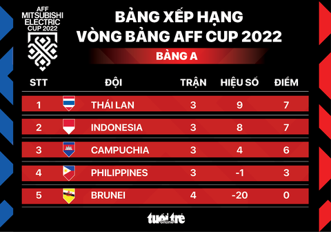 Bảng A AFF Cup 2022: Thái Lan nhất, Indonesia nhì, Campuchia áp sát - Ảnh 1. Bảng A AFF Cup 2022: Thái Lan nhất, Indonesia nhì, Campuchia áp sát - Ảnh 1.