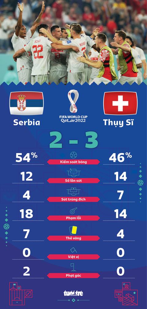 Đánh bại Serbia, Thụy Sĩ giành vé cuối cùng vào vòng 16 đội World Cup 2022 - Ảnh 2. Đánh bại Serbia, Thụy Sĩ giành vé cuối cùng vào vòng 16 đội World Cup 2022 - Ảnh 2.