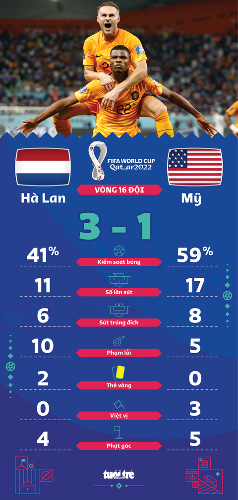 Đánh bại Mỹ, Hà Lan là đội đầu tiên vào tứ kết - Ảnh 1. Đánh bại Mỹ, Hà Lan là đội đầu tiên vào tứ kết - Ảnh 1.