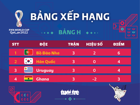 Xếp hạng chung cuộc bảng H World Cup 2022: Bồ Đào Nha nhất, Hàn Quốc nhì - Ảnh 1. Xếp hạng chung cuộc bảng H World Cup 2022: Bồ Đào Nha nhất, Hàn Quốc nhì - Ảnh 1.