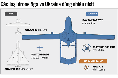 Cuộc chiến drone ở Ukraine - Ảnh 1. Cuộc chiến drone ở Ukraine - Ảnh 1.