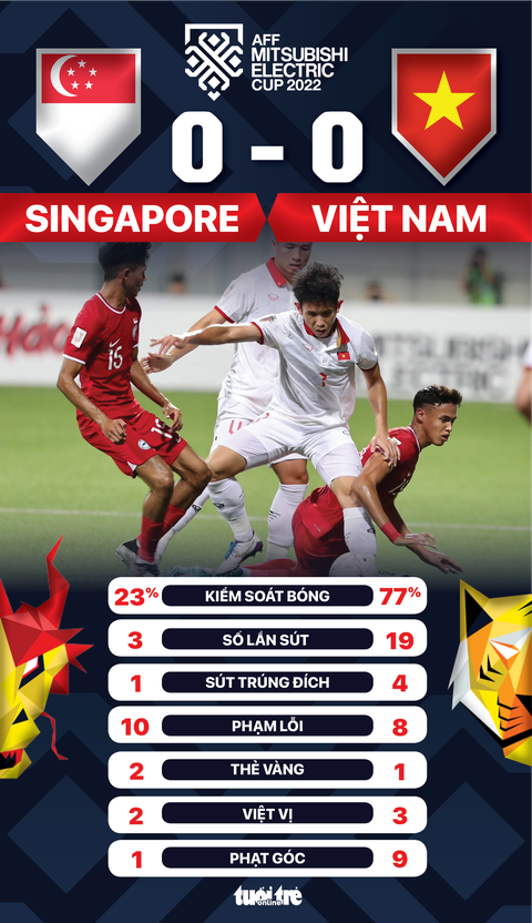 Hoà Singapore, Việt Nam đặt một chân vào bán kết - Ảnh 2. Hoà Singapore, Việt Nam đặt một chân vào bán kết - Ảnh 2.