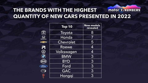 Xe mới ra mắt trong năm 2022: Toyota nhiều nhất, xe Trung Quốc chiếm gần nửa - Ảnh 2. Xe mới ra mắt trong năm 2022: Toyota nhiều nhất, xe Trung Quốc chiếm gần nửa - Ảnh 2.