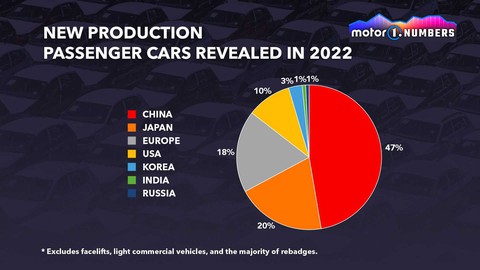 Xe mới ra mắt trong năm 2022: Toyota nhiều nhất, xe Trung Quốc chiếm gần nửa - Ảnh 1. Xe mới ra mắt trong năm 2022: Toyota nhiều nhất, xe Trung Quốc chiếm gần nửa - Ảnh 1.