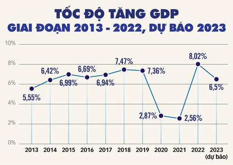 Làm gì để thúc tăng trưởng GDP năm 2023? - Ảnh 4. Làm gì để thúc tăng trưởng GDP năm 2023? - Ảnh 4.