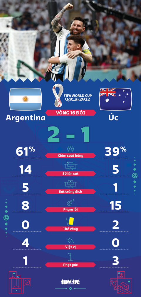 Đánh bại Úc, Argentina vào tứ kết World Cup 2022 gặp Hà Lan - Ảnh 2. Đánh bại Úc, Argentina vào tứ kết World Cup 2022 gặp Hà Lan - Ảnh 2.