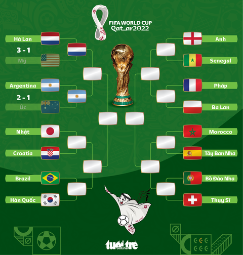 Argentina - Hà Lan: Cặp đấu đầu tiên ở tứ kết World Cup 2022 - Ảnh 1. Argentina - Hà Lan: Cặp đấu đầu tiên ở tứ kết World Cup 2022 - Ảnh 1.