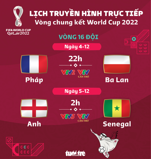 Lịch trực tiếp World Cup 2022 ngày 4-12: Pháp gặp Ba Lan, Anh đụng Senegal - Ảnh 1. Lịch trực tiếp World Cup 2022 ngày 4-12: Pháp gặp Ba Lan, Anh đụng Senegal - Ảnh 1.
