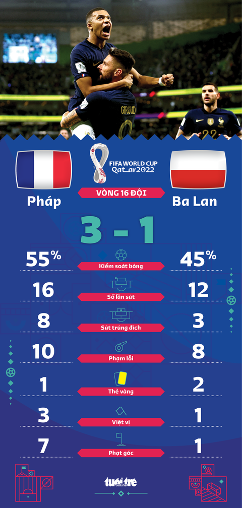 Kylian Mbappe góp 2 bàn thắng đẹp đưa Pháp vào tứ kết - Ảnh 1. Kylian Mbappe góp 2 bàn thắng đẹp đưa Pháp vào tứ kết - Ảnh 1.