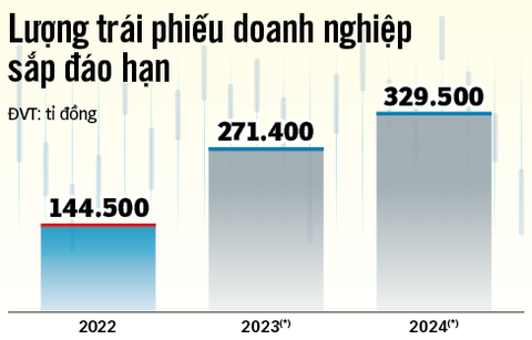 Khơi thông vốn cho thị trường trái phiếu - Ảnh 2. Khơi thông vốn cho thị trường trái phiếu - Ảnh 2.