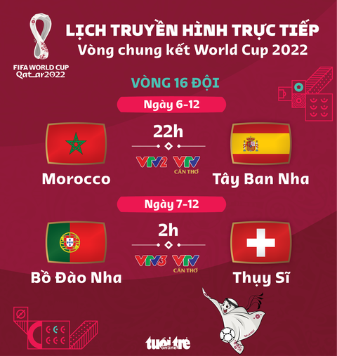 Lịch trực tiếp vòng 16 đội World Cup 2022: Morocco - Tây Ban Nha, Bồ Đào Nha - Thụy Sĩ - Ảnh 1. Lịch trực tiếp vòng 16 đội World Cup 2022: Morocco - Tây Ban Nha, Bồ Đào Nha - Thụy Sĩ - Ảnh 1.