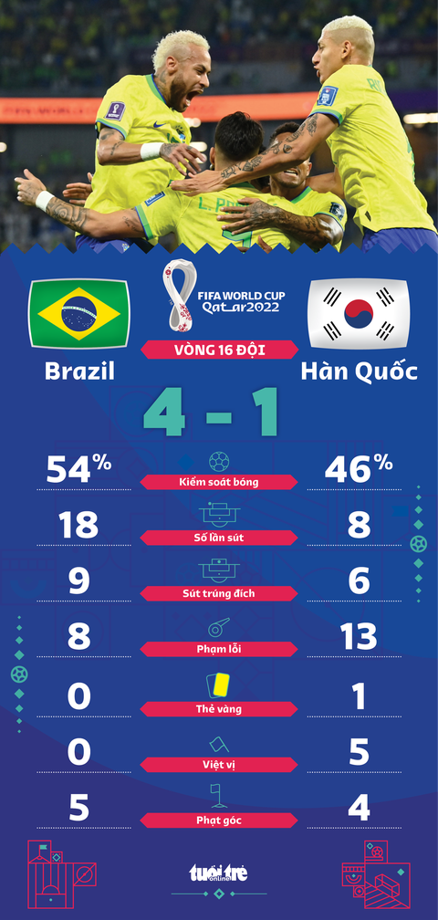 Thắng đậm Hàn Quốc, Brazil giành vé vào tứ kết - Ảnh 1. Thắng đậm Hàn Quốc, Brazil giành vé vào tứ kết - Ảnh 1.