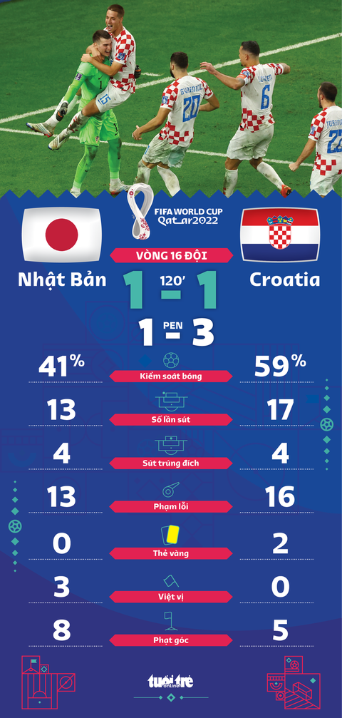 Croatia loại Nhật Bản khỏi World Cup 2022 trên loạt luân lưu - Ảnh 1. Croatia loại Nhật Bản khỏi World Cup 2022 trên loạt luân lưu - Ảnh 1.