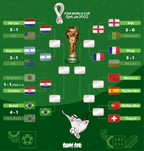 Cặp đấu tứ kết World Cup 2022: Brazil chạm trán Croatia - Ảnh 1. Cặp đấu tứ kết World Cup 2022: Brazil chạm trán Croatia - Ảnh 1.