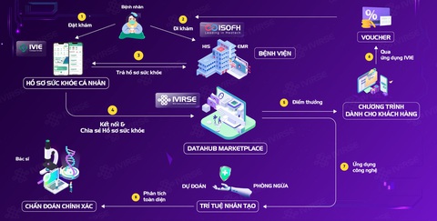 Phát triển hệ sinh thái y tế số cùng IVIRSE - Ảnh 3. Phát triển hệ sinh thái y tế số cùng IVIRSE - Ảnh 3.